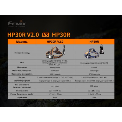 Фонарь налобный Fenix HP30R V2.0