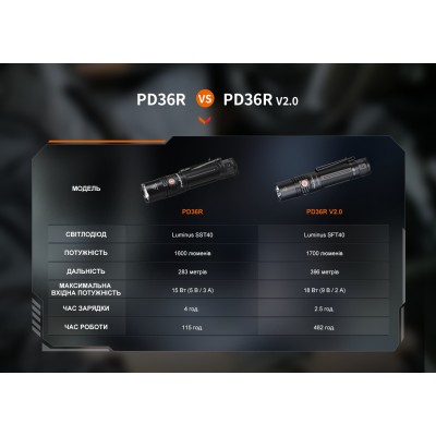 Фонарь ручной Fenix PD36R V2.0
