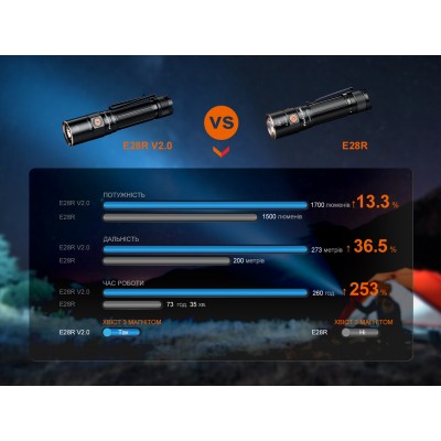 Фонарь ручной Fenix E28R V2.0