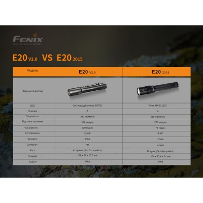 Фонарь ручной Fenix E20 V2.0