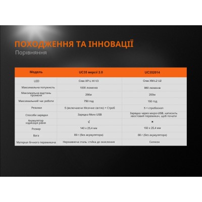 Фонарь ручной Fenix UC35 V20 CREE XP-L HI V3