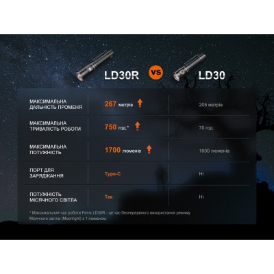 Фонарь ручной Fenix LD30R