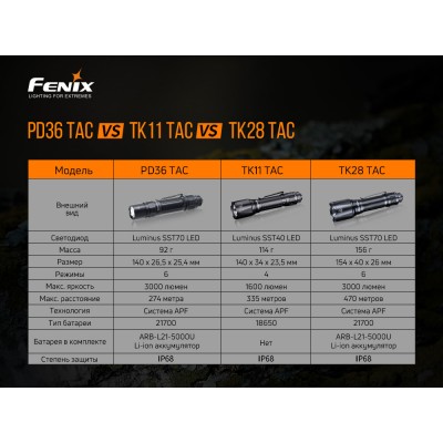 Фонарь ручной Fenix PD36TAC