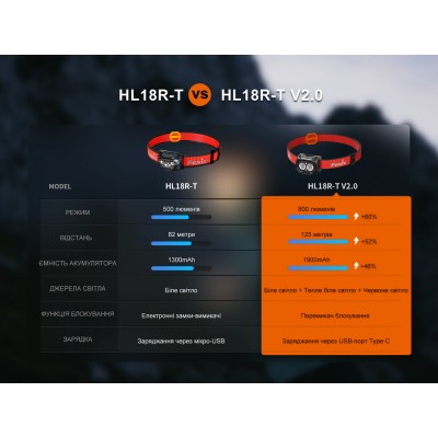Фонарь налобный Fenix HL18R-T V2.0 белый