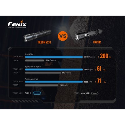 Фонарь ручной Fenix TK20R V2.0