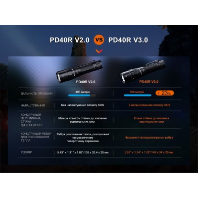 Фонарь ручной Fenix PD40R V3.0, 3000 lm