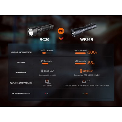 Фонарь профессиональный Fenix WF26R с магнитной зарядкой