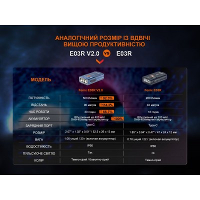 Фонарь наключительный Fenix E03R V2.0, синий