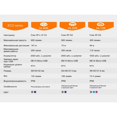Фонарь налобный Fenix HL40R Cree XP-LHIV2 LED серый