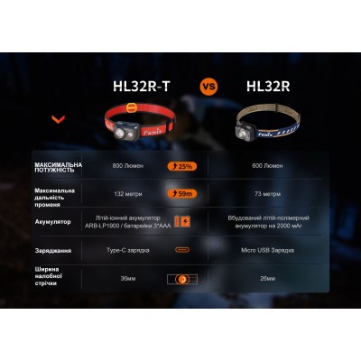 Фонарь налобный Fenix HL32R-T красный